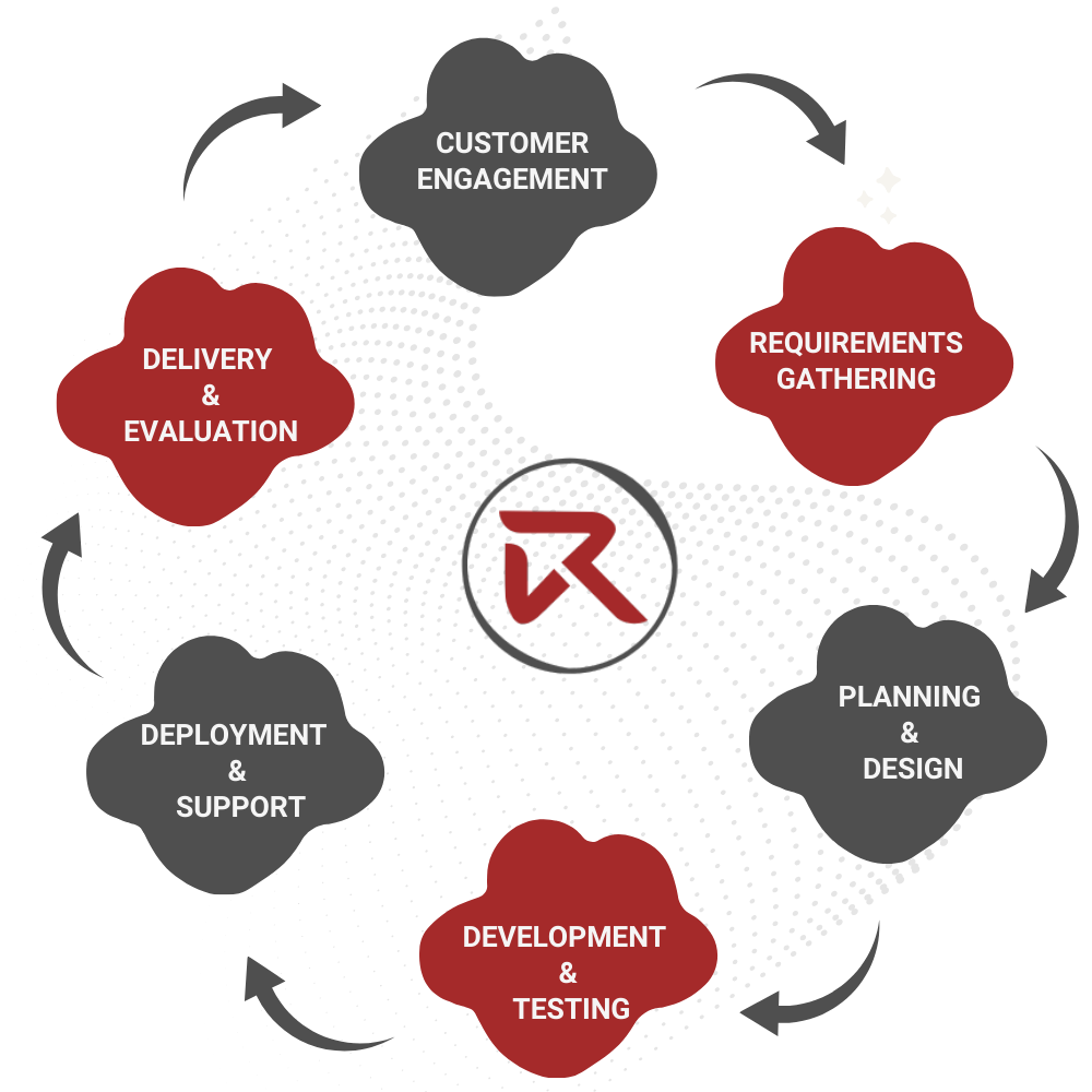 Developement,planning,delployement and support